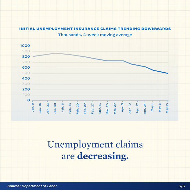 Ein Graph auf Papier mit dem Text "Arbeitslosengeldanträge sinken", der einen abnehmenden Trend bei Arbeitslosengeldanträgen in den USA zeigt.
