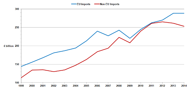 Eine Liniengraphik auf einem weißen Hintergrund mit der Überschrift "EU-Importe und Nicht-EU-Importe", bei der eine blaue Linie sinkt und eine rote Linie steigt.