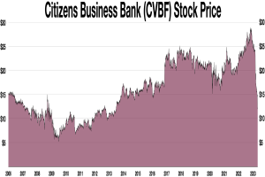 Eine Liniengrafik, die den Aktienkurs der Citizens Business Bank (CVBF) über einen bestimmten Zeitraum zeigt, mit dem Banknamen oben.