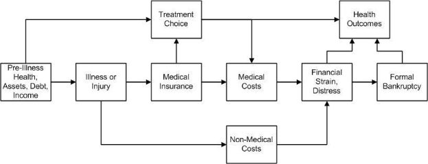 Flussdiagramm, das verschiedene Arten von medizinischen Kosten veranschaulicht, die mit Vorerkrankung, Gesundheit und Gesundheitsergebnissen verbunden sind, mit beschrifteten Stufen und Verbindungen.