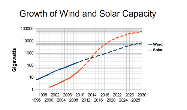 Liniengraph, der den Anstieg der globalen Wind- und Solarenergieproduktionskapazität von 2000 bis 2020 zeigt, mit begleitendem erklärendem Text.