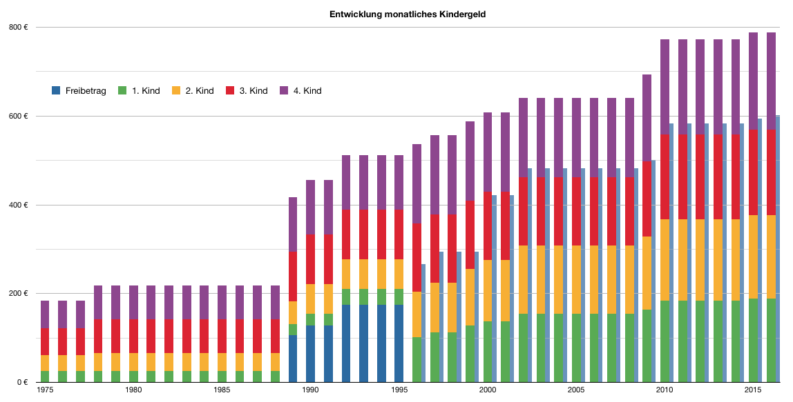 Eine Säulen-Diagramm, das die Anzahl der Menschen zeigt, die bei Verkehrsunfällen in Deutschland in verschiedenen Jahren gestorben sind, wobei jede farbige Säule ein Jahr darstellt und ihre Höhe den Geldbetrag angibt, der für den Unfall ausgegeben wurde, und Text, der weitere Daten Details bereitstellt.