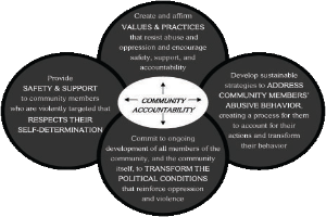 Ein Kreis mit den Wörtern 'Gemeinschaftsverantwortung' in der Mitte, umgeben von drei überlappenden Kreisen, die durch Pfeile verbunden sind, alles in hellen und leuchtenden Farben.