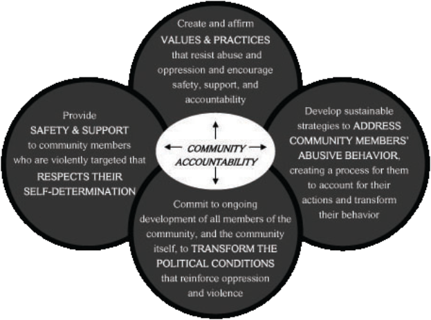 Ein Kreis mit den Worten "Gemeinschaftsverantwortung" in der Mitte, umgeben von drei sich überschneidenden Kreisen, die durch Pfeile verbunden sind, alles in hellen, leuchtenden Farben.