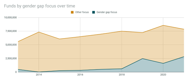 Liniengraph, der den Finanzierungsgraben zwischen den Geschlechtern im Zeitverlauf zeigt, mit begleitendem erklärendem Text.