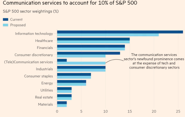 Eine Säulendiagramm, das die Anzahl der Kommunikationsdienste zeigt, die 10% des S&P 500 ausmachen, mit begleitendem Text.