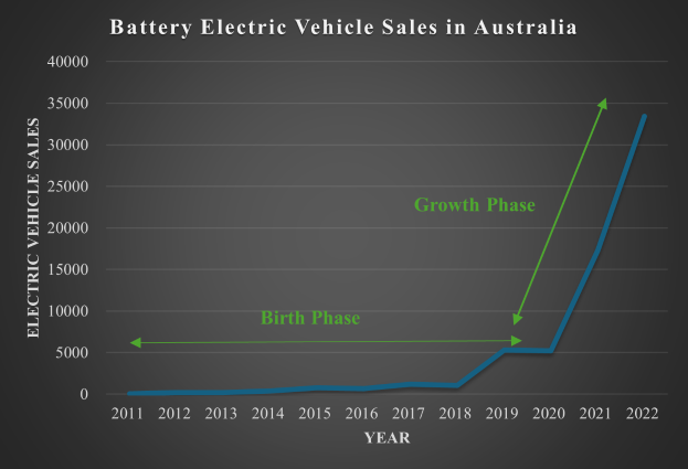 Eine Liniengrafik, die den Anstieg der Verkaufszahlen von batteriebetriebenen Elektrofahrzeugen in Australien zeigt, mit begleitendem Text, der zusätzliche Datendetails bereitstellt.