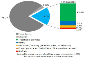 Der Energieübergangs-Monitoring-Bericht und Zehn kaum nachvollziehbare Schlüsselmaßnahmen