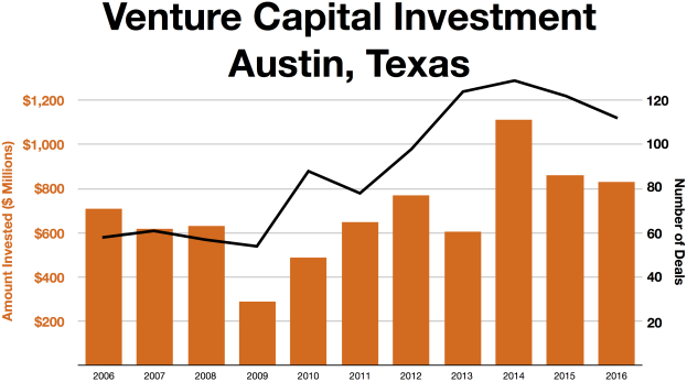 Eine Liniengrafik, die die Trends der Venture-Capital-Investitionen in Austin, Texas, zeigt, mit begleitendem Text.