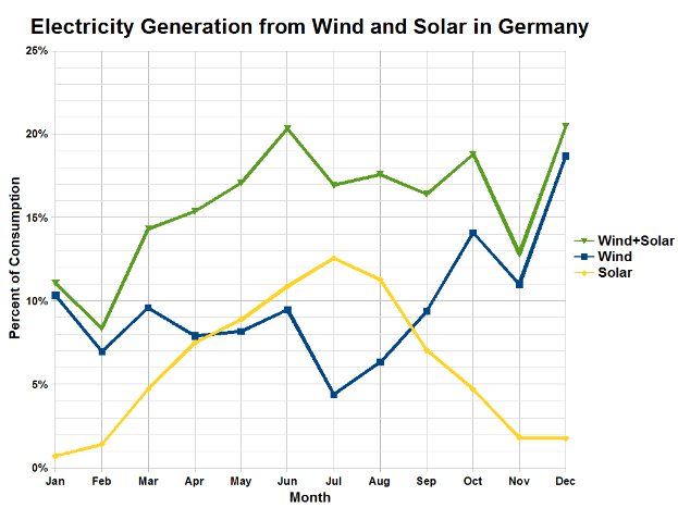 Eine Liniengrafik, die die Stromerzeugung aus Wind- und Solarenergie in Deutschland zeigt, mit begleitendem Text.
