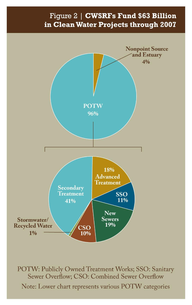 Tortendiagramm, das die Finanzierung von sauberen Wasserprojekten bis 2007 zeigt, mit beschrifteten Bereichen und begleitendem Text.
