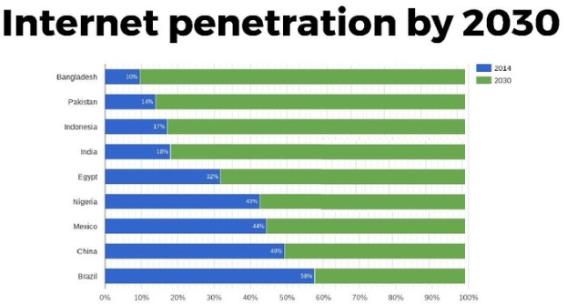 Balkendiagramm mit der Überschrift "Internet-Penetration bis 2030", das prozentuale Werte für vier Länder zeigt, mit blauen, grünen, gelben und roten Abschnitten von 0-100%.