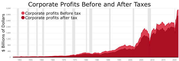 Eine Liniengrafik, die die Unternehmensgewinne vor und nach Steuern zeigt, mit begleitendem Text.