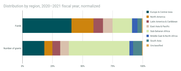 Ein Säulendiagramm, das die normierte Verteilung nach Region für das Haushaltsjahr 2020-2021 zeigt, wobei jede Region durch eine andere Farbe und Text mit zusätzlichen Datendetails dargestellt wird.