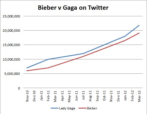 Balkendiagramm, das die Anzahl der Krebsdiagnosen auf Twitter für "Bieber" und "Gaga" vergleicht, jeweils in Prozentanteile unterteilt.