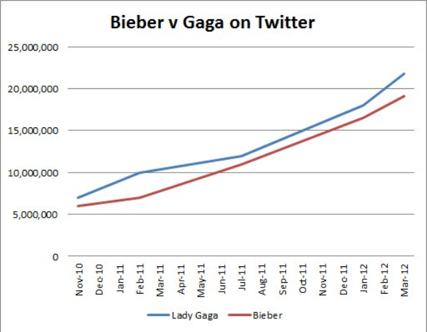 Balkendiagramm, das die Anzahl der Krebsdiagnosen auf Twitter für "Bieber" und "Gaga" vergleicht, jeweils in Prozentanteile unterteilt.