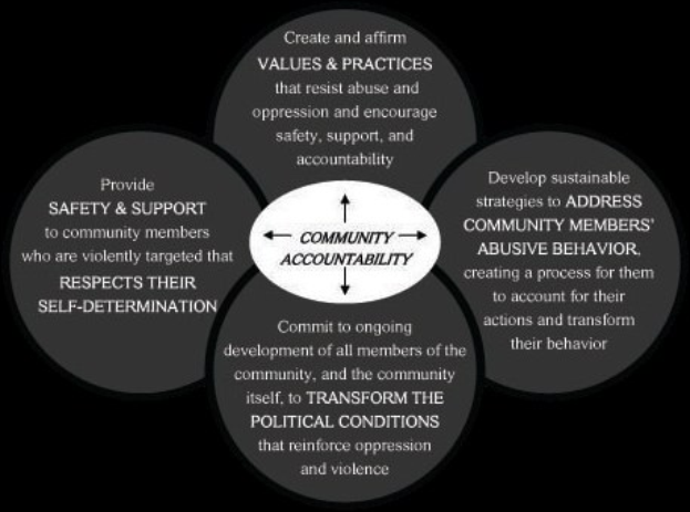 Diagramm, das "Verantwortung in der Gemeinschaft" in der Mitte von drei miteinander verbundenen Kreisen zeigt, verbunden durch Pfeile, mit fetter Schrift und leuchtenden Farben.