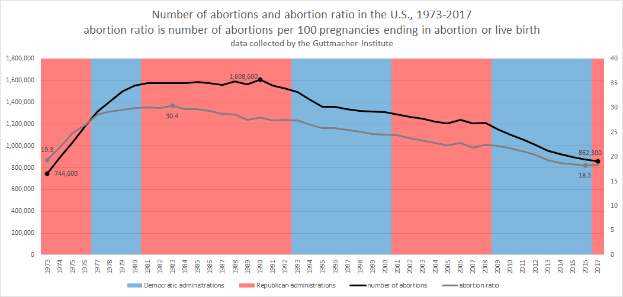 Ein Diagramm, das die Anzahl der Abtreibungen und den Abtreibungsquotienten in den Vereinigten Staaten von 1973 bis 2017 zeigt, unterteilt in blaue und rote Abschnitte mit prozentualer Aufschlüsselung und begleitendem Text.