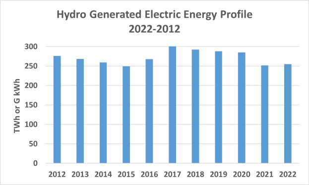 Eine Liniengrafik, die die hydrogenerierte elektrische Energie von 2022 bis 2022 zeigt, mit begleitendem Text.