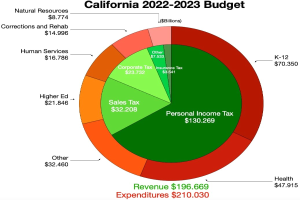 Tortendiagramm, das die Budgetverteilung von Kalifornien 2022-2023 über Einkommen, Ausgaben und andere Finanzkategorien zeigt, wobei die Sectiornweiten proportional zu den zugeteilten Beträgen sind.