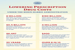 Plakat mit dem Titel "Verringerung der Kosten für verschreibungspflichtige Arzneimittel unter der Biden-Harris-Regierung" mit Text und Logo.
