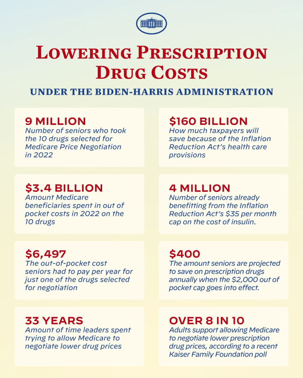 Plakat mit dem Titel "Verringerung der Kosten für verschreibungspflichtige Arzneimittel unter der Biden-Harris-Regierung" mit Text und Logo.