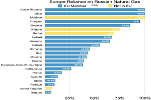 Eine Balkendiagramm, das den prozentualen Anteil von Russlands natürlichem Gasverbrauch in Europa zeigt, mit Text, der die Investitionsprozentsätze angibt.