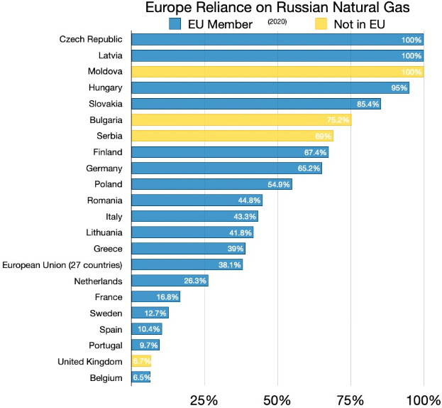 Eine Balkendiagramm, das den prozentualen Anteil von Russlands natürlichem Gasverbrauch in Europa zeigt, mit Text, der die Investitionsprozentsätze angibt.
