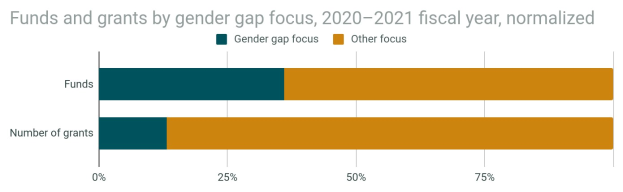Balkendiagramm, das den Geschlechterunterschied in der Förderung von Geldern und Zuschüssen nach Geschlecht im Jahr 2020-2021 zeigt, mit normalisiertem Haushaltsjahr und Aufteilung in zwei Abschnitte mit prozentualer Aufschlüsselung.