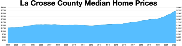 Liniengraph, der die medianen Hauspreise in La Crosse County über die Zeit zeigt, mit erklärendem Text oben.