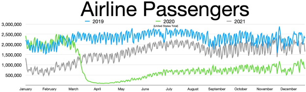 Liniengraph, der die Anzahl der Fluggesellschaften-Passagiere in den Vereinigten Staaten von 2019 bis 2021 zeigt, mit begleitendem erklärendem Text.