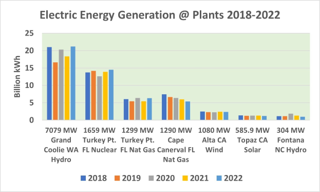Balkendiagramm, das die Stromerzeugung an Anlagen von 2018 bis 2022 zeigt, mit begleitendem erklärendem Text.