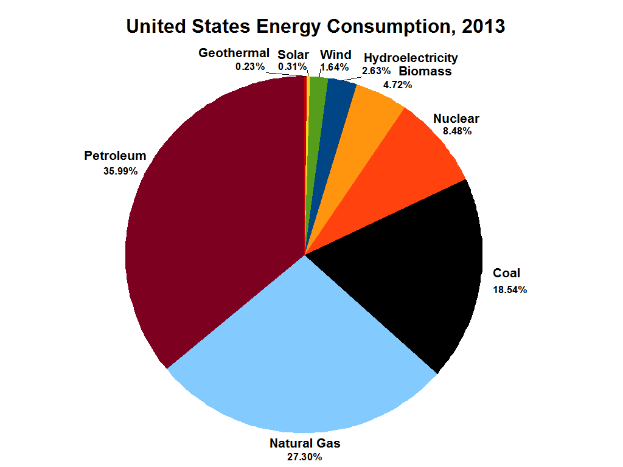 Eine Tortengrafik, die den US-Energieverbrauch im Jahr 2013 zeigt, unterteilt in Abschnitte, die verschiedene Energiequellen wie Kohle, Erdgas und Erneuerbare Energien darstellen, wobei die Größe jedes Abschnitts den prozentualen Anteil des Energieverbrauchs jeder Quelle angibt.