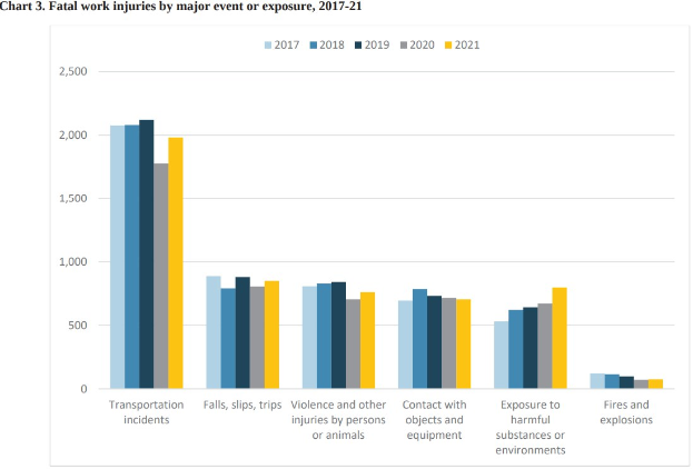 Eine Liniengrafik, die die Anzahl der tödlichen Arbeitsunfälle nach major event oder exposure von 2017 bis 2021 zeigt, mit begleitendem beschreibendem Text.