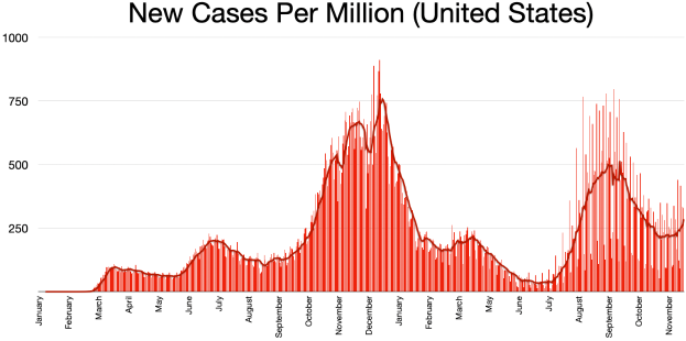 Eine Liniengrafik, die die Anzahl neuer Fälle pro Million in den Vereinigten Staaten zeigt, mit begleitendem Text, der zusätzliche Dateninformationen bereitstellt.