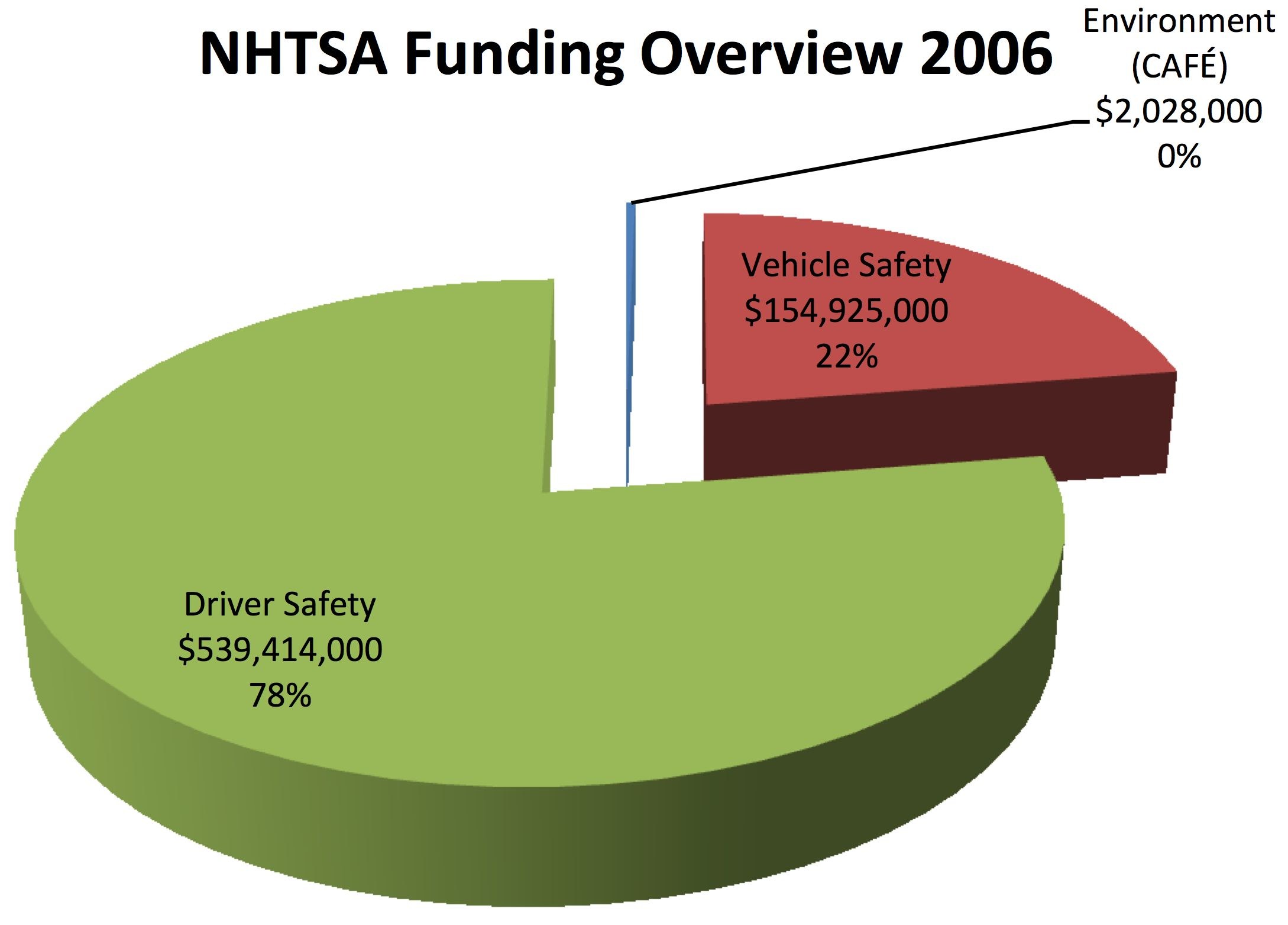 Tortendiagramm, das den Finanzierungsaufbau der National Highway Safety Administration (NHTSA) aus dem Jahr 2006 nach Beträgen zeigt, mit Etiketten für jede Finanzierungskategorie.