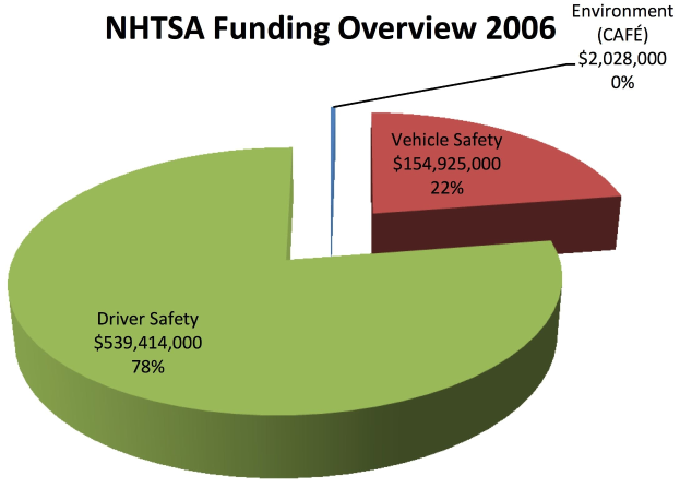 Tortendiagramm, das den Finanzierungsaufbau der National Highway Safety Administration (NHTSA) aus dem Jahr 2006 nach Beträgen zeigt, mit Etiketten für jede Finanzierungskategorie.