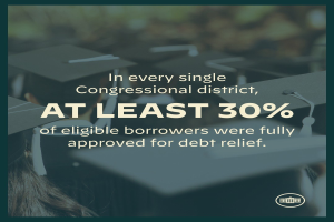 Plakat mit der Aufschrift "In jedem einzelnen Kongresswahlkreis wurden mindestens 30% der berechtigten Schuldner vollständig für die Schuldenbefreiung genehmigt" mit einem Logo in der rechten unteren Ecke und mehreren Personen mit Hüten im Hintergrund.